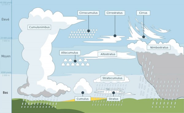 Types nuages (© Valentin de Bruyn)